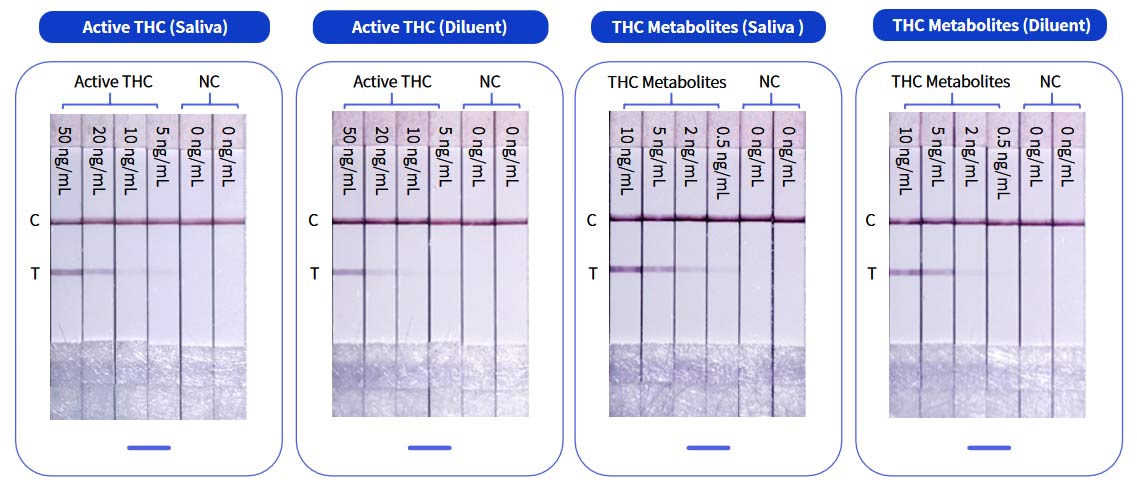 thc sensitivity
