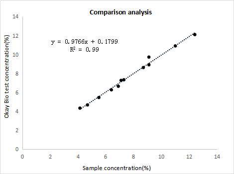 免疫熒光平臺(tái)樣本符合率