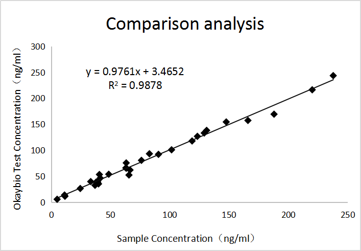PGⅠ免疫比濁平臺臨床對比數(shù)據(jù)
