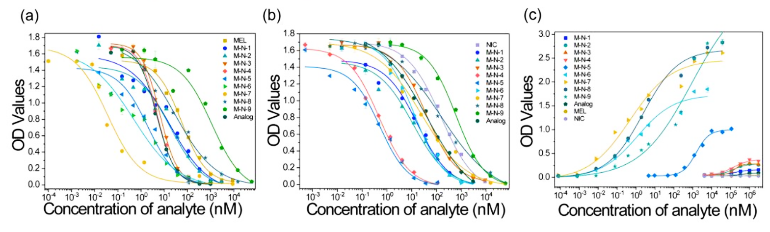 模型分析物夾心和競爭免疫檢測(cè)的校準(zhǔn)曲線