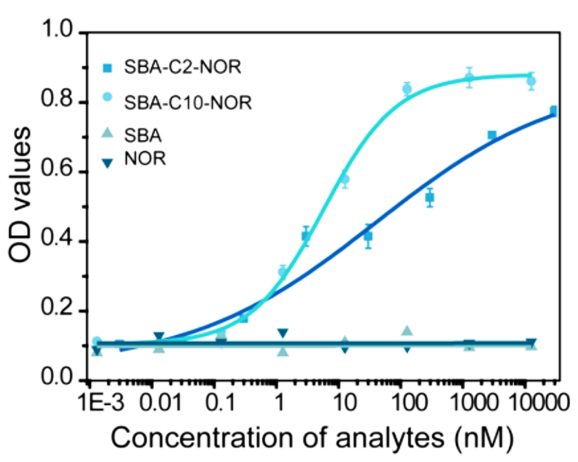 模型分析物夾心和競爭免疫檢測(cè)的校準(zhǔn)曲線
