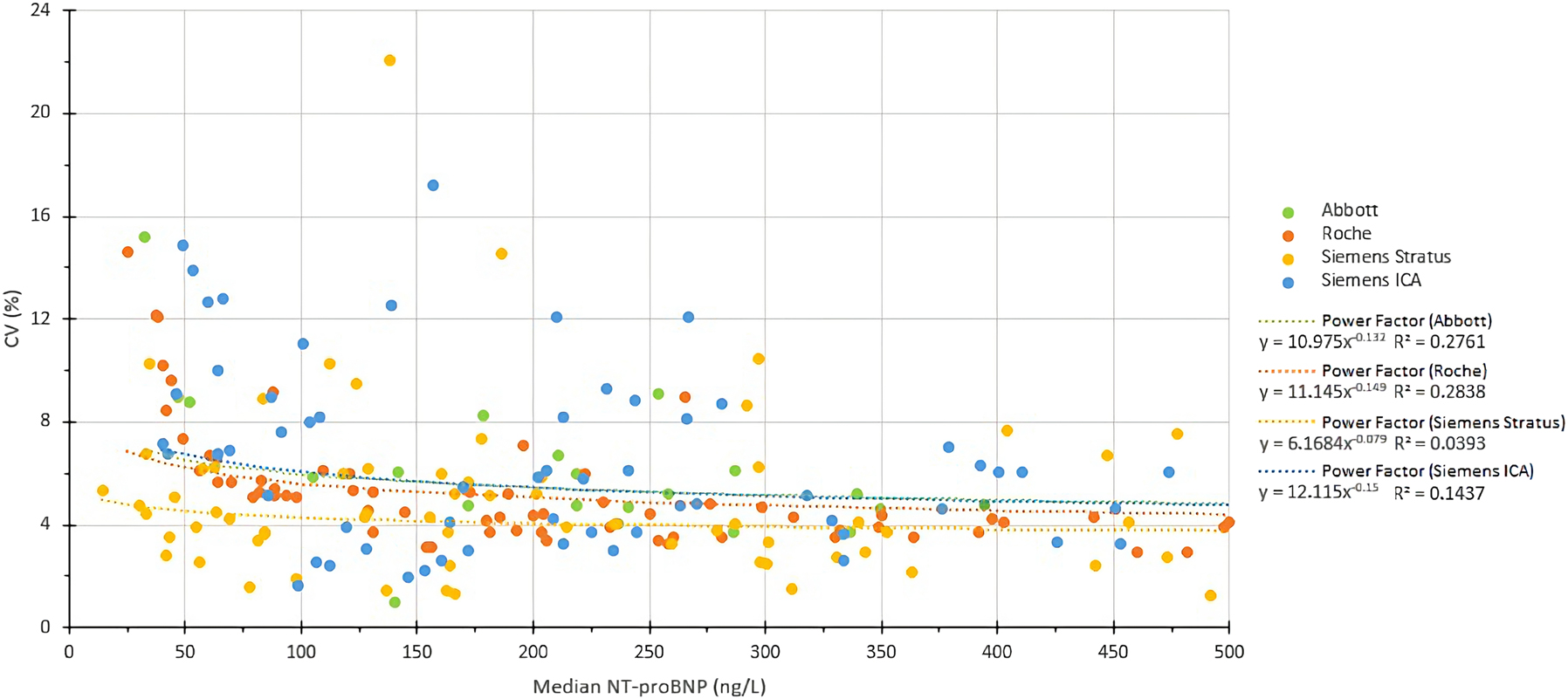 來源于每個制造商的檢測值中位數及總CV